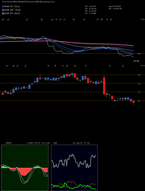 Munafa Maximus, Inc. (MMS) stock tips, volume analysis, indicator analysis [intraday, positional] for today and tomorrow