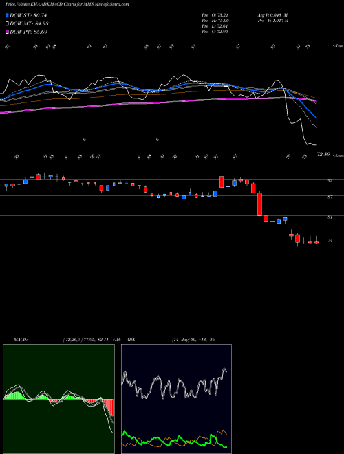 MACD charts various settings share MMS Maximus, Inc. NYSE Stock exchange 