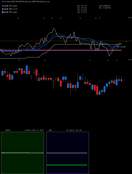 MACD charts various settings share MMT MFS Multimarket Income Trust NYSE Stock exchange 