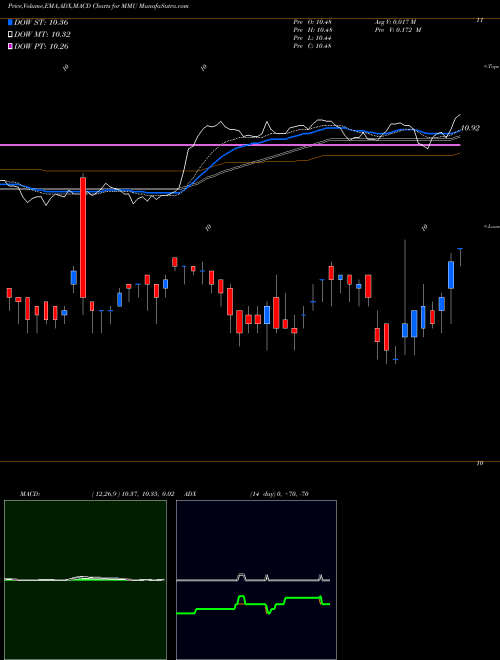 MACD charts various settings share MMU Western Asset Managed Municipals Fund, Inc. NYSE Stock exchange 