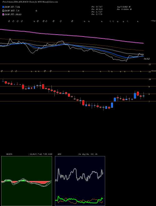 MACD charts various settings share MNI Mcclatchy Company NYSE Stock exchange 