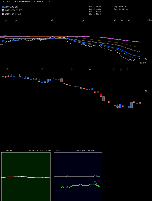 Munafa Western Asset Municipal Partners Fund, Inc. (MNP) stock tips, volume analysis, indicator analysis [intraday, positional] for today and tomorrow