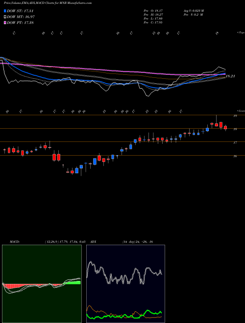 Munafa Monmouth Real Estate Investment Corporation (MNR) stock tips, volume analysis, indicator analysis [intraday, positional] for today and tomorrow