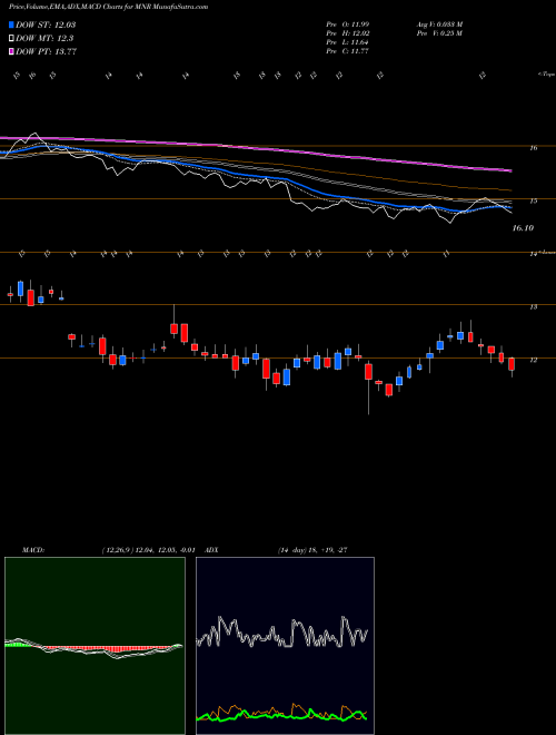 MACD charts various settings share MNR Monmouth Real Estate Investment Corporation NYSE Stock exchange 