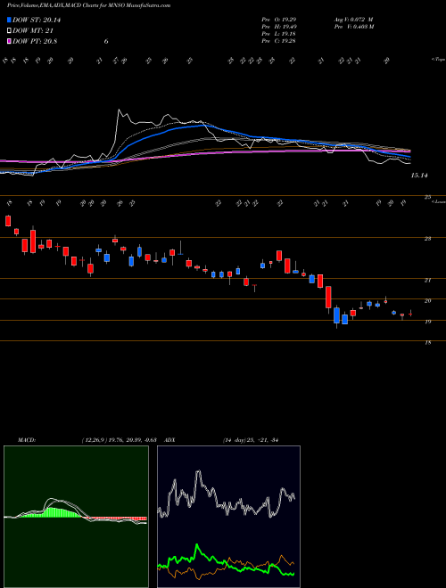 Munafa Miniso Group Holding Ltd ADR (MNSO) stock tips, volume analysis, indicator analysis [intraday, positional] for today and tomorrow