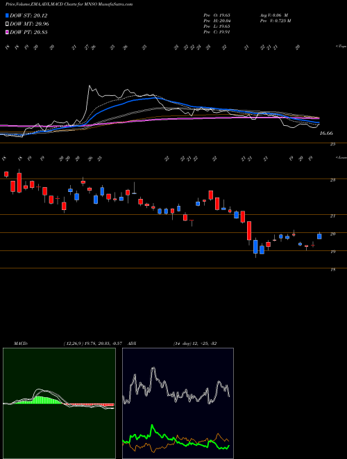 MACD charts various settings share MNSO Miniso Group Holding Ltd ADR NYSE Stock exchange 