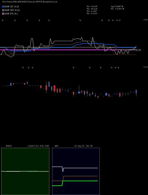 Munafa  (MNT.W) stock tips, volume analysis, indicator analysis [intraday, positional] for today and tomorrow