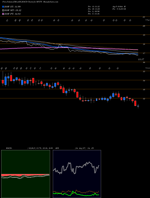 Munafa  (MNTN) stock tips, volume analysis, indicator analysis [intraday, positional] for today and tomorrow