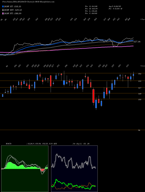 MACD charts various settings share MOD Modine Manufacturing Company NYSE Stock exchange 