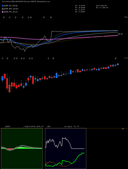 MACD charts various settings share MODN Model N, Inc. NYSE Stock exchange 