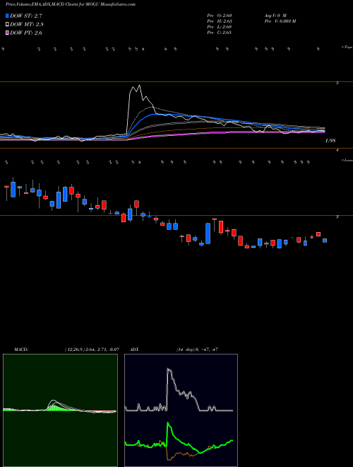 Munafa MOGU Inc. (MOGU) stock tips, volume analysis, indicator analysis [intraday, positional] for today and tomorrow