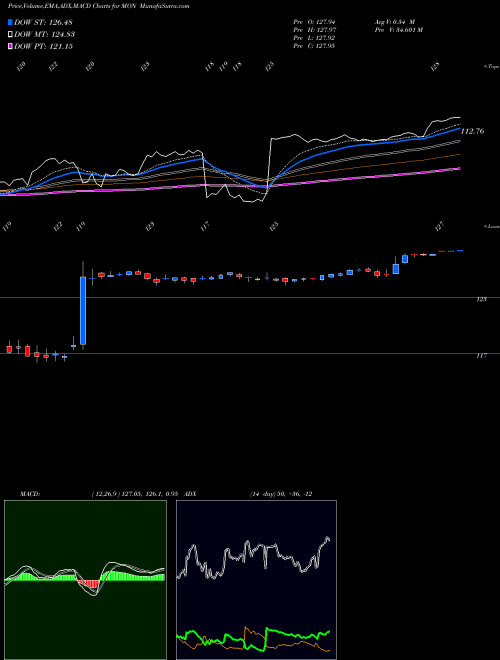 Munafa Monsanto Company (MON) stock tips, volume analysis, indicator analysis [intraday, positional] for today and tomorrow