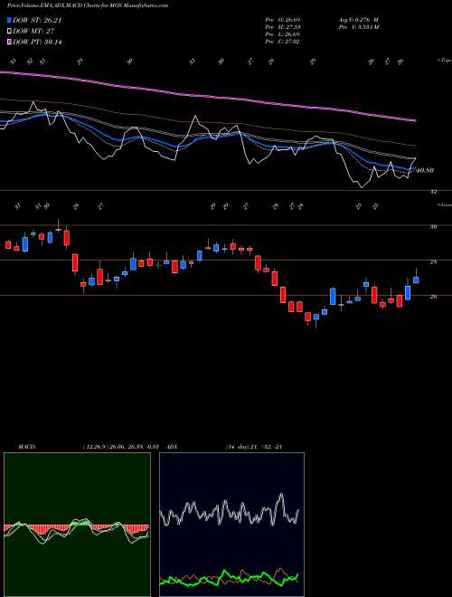 Munafa Mosaic Company (The) (MOS) stock tips, volume analysis, indicator analysis [intraday, positional] for today and tomorrow