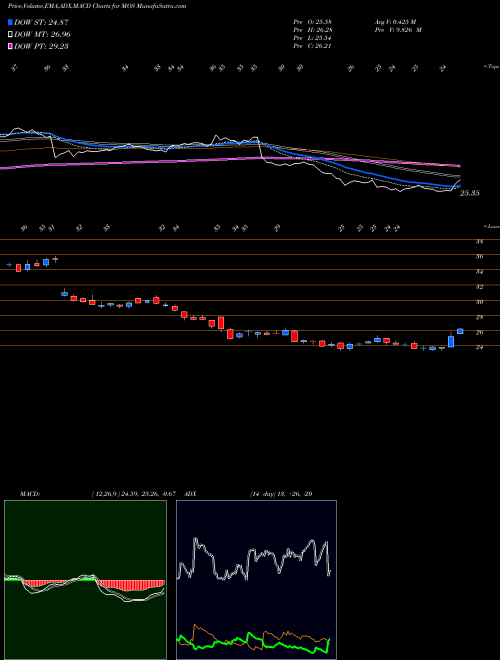 MACD charts various settings share MOS Mosaic Company (The) NYSE Stock exchange 