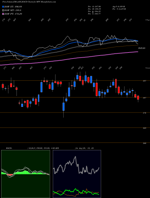 Munafa Marathon Petroleum Corporation (MPC) stock tips, volume analysis, indicator analysis [intraday, positional] for today and tomorrow