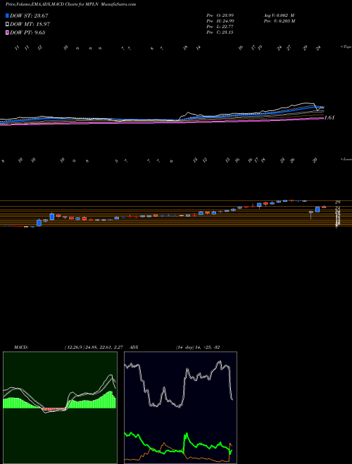 Munafa Multiplan Corp (MPLN) stock tips, volume analysis, indicator analysis [intraday, positional] for today and tomorrow