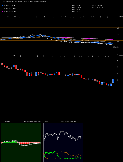 MACD charts various settings share MPO MIDSTATES PETROLEUM COMPANY, INC. NYSE Stock exchange 