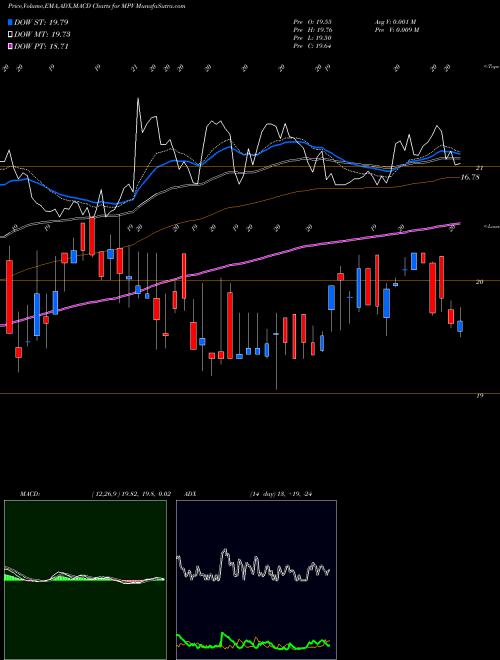 Munafa Barings Participation Investors (MPV) stock tips, volume analysis, indicator analysis [intraday, positional] for today and tomorrow