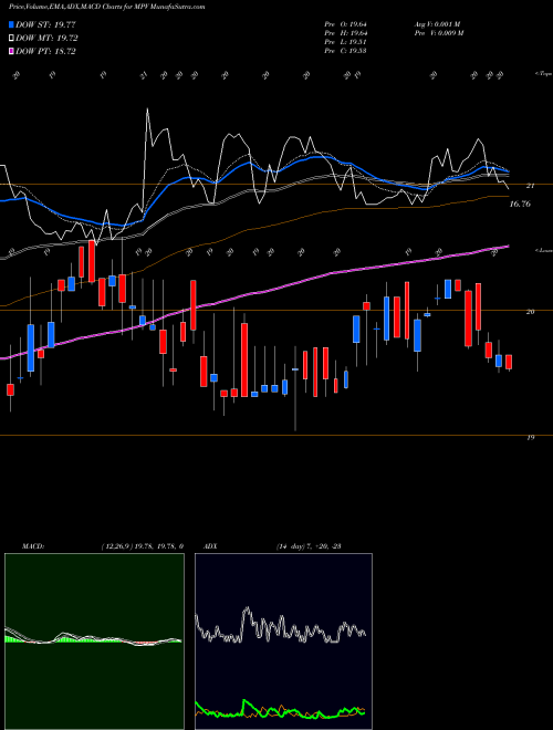 MACD charts various settings share MPV Barings Participation Investors NYSE Stock exchange 