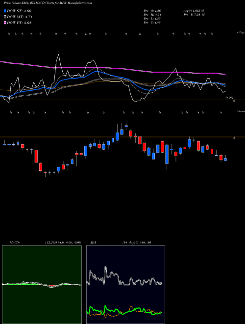 Munafa Medical Properties Trust, Inc. (MPW) stock tips, volume analysis, indicator analysis [intraday, positional] for today and tomorrow