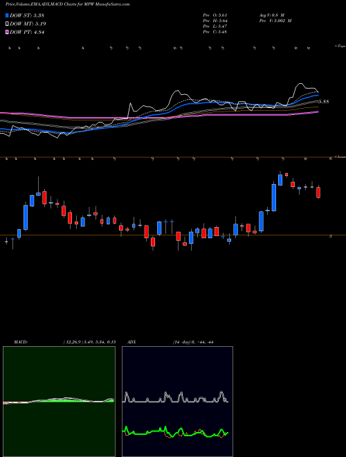 MACD charts various settings share MPW Medical Properties Trust, Inc. NYSE Stock exchange 
