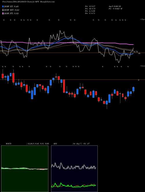 MACD charts various settings share MPX Marine Products Corporation NYSE Stock exchange 