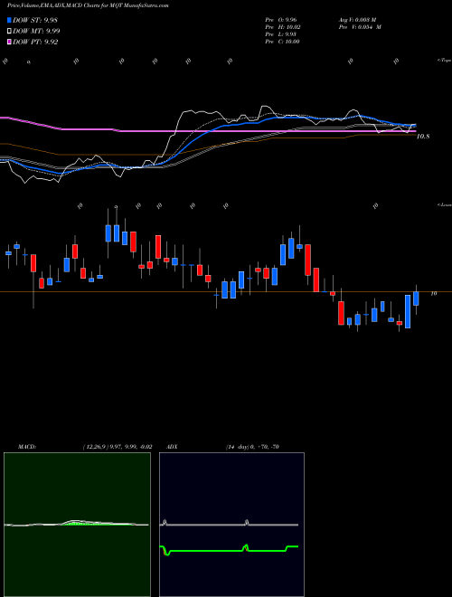 MACD charts various settings share MQT Blackrock MuniYield Quality Fund II, Inc. NYSE Stock exchange 