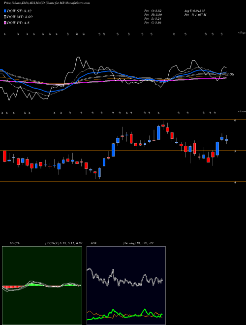MACD charts various settings share MR Montage Resources Corporation NYSE Stock exchange 