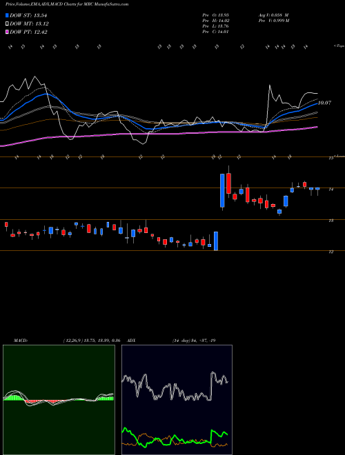 Munafa MRC Global Inc. (MRC) stock tips, volume analysis, indicator analysis [intraday, positional] for today and tomorrow