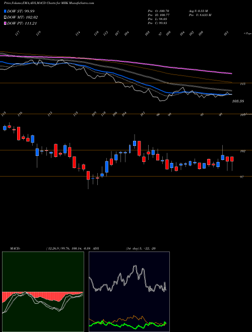 MACD charts various settings share MRK Merck & Company, Inc. NYSE Stock exchange 