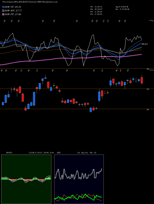 Munafa Marathon Oil Corporation (MRO) stock tips, volume analysis, indicator analysis [intraday, positional] for today and tomorrow