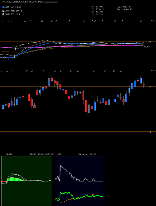 MACD charts various settings share MRT MedEquities Realty Trust, Inc. NYSE Stock exchange 