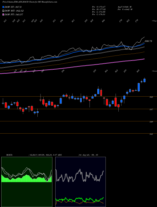 Munafa Morgan Stanley (MS) stock tips, volume analysis, indicator analysis [intraday, positional] for today and tomorrow