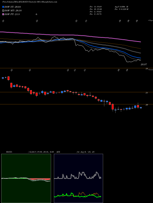 MACD charts various settings share MS-A Morgan Stanley Prfd 'A' NYSE Stock exchange 