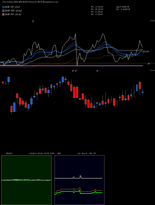 Munafa Morgan Stanley (MS-E) stock tips, volume analysis, indicator analysis [intraday, positional] for today and tomorrow