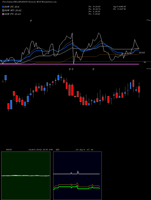 MACD charts various settings share MS-E Morgan Stanley NYSE Stock exchange 