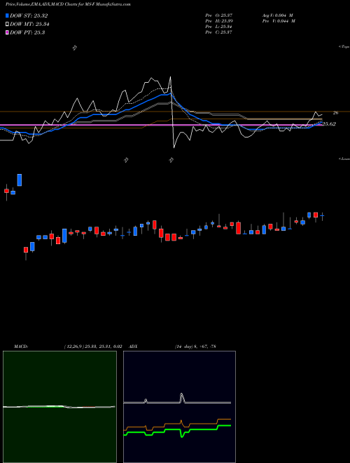 Munafa Morgan Stanley (MS-F) stock tips, volume analysis, indicator analysis [intraday, positional] for today and tomorrow