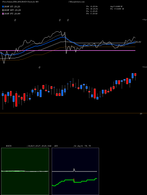 Munafa Morgan Stanley (MS-I) stock tips, volume analysis, indicator analysis [intraday, positional] for today and tomorrow