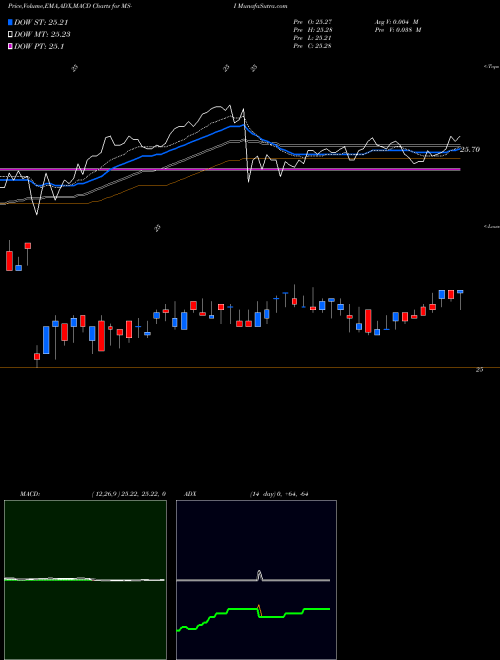 MACD charts various settings share MS-I Morgan Stanley NYSE Stock exchange 