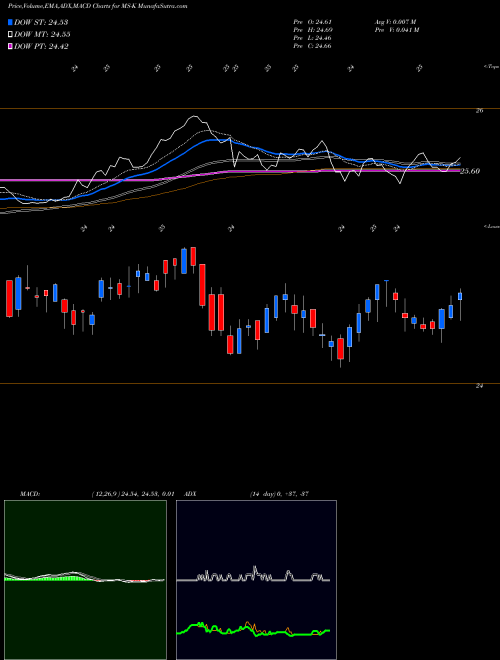 MACD charts various settings share MS-K Morgan Stanley [Ms/Pk] NYSE Stock exchange 