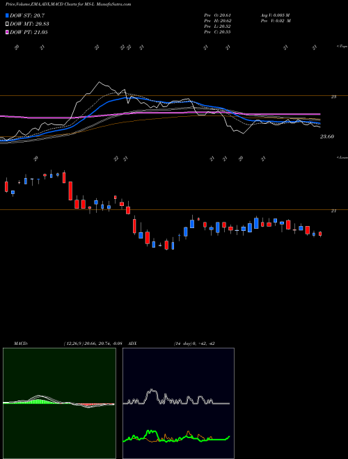 Munafa Morgan Stanley 4.875% Prf Perpetual USD 25 1/100 (MS-L) stock tips, volume analysis, indicator analysis [intraday, positional] for today and tomorrow