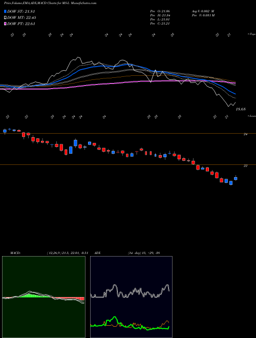 MACD charts various settings share MS-L Morgan Stanley 4.875% Prf Perpetual USD 25 1/100 NYSE Stock exchange 