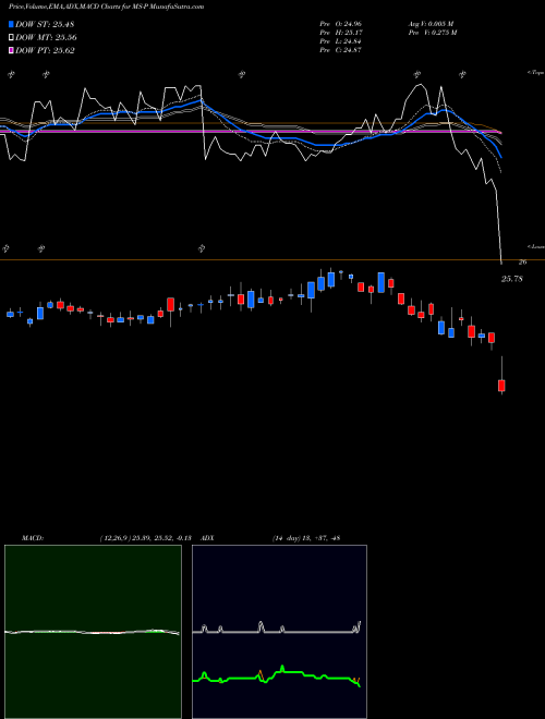 Munafa  (MS-P) stock tips, volume analysis, indicator analysis [intraday, positional] for today and tomorrow