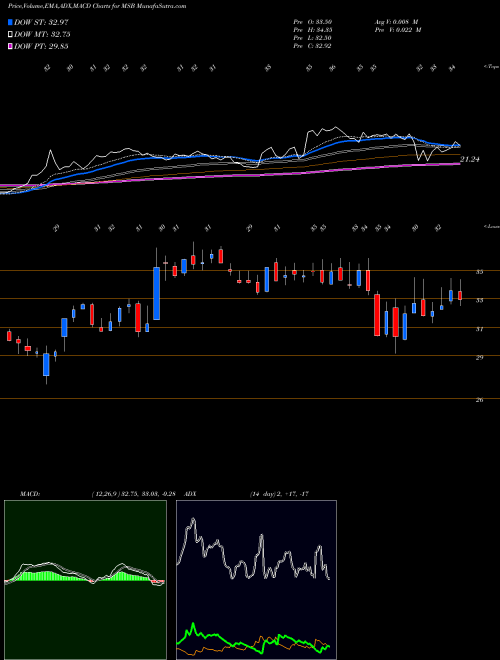 MACD charts various settings share MSB Mesabi Trust NYSE Stock exchange 