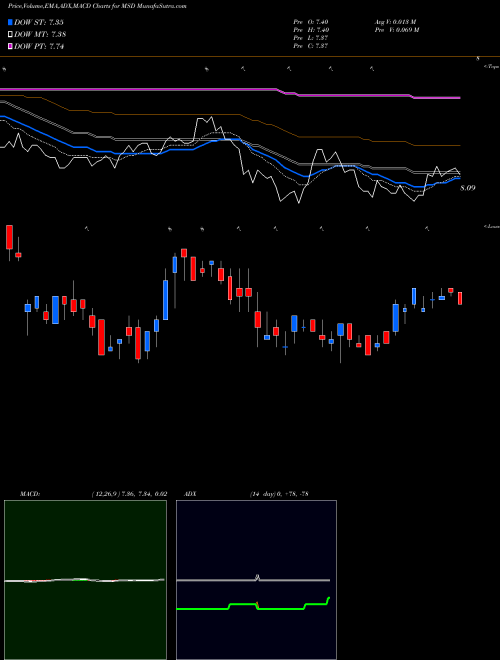 MACD charts various settings share MSD Morgan Stanley Emerging Markets Debt Fund, Inc. NYSE Stock exchange 