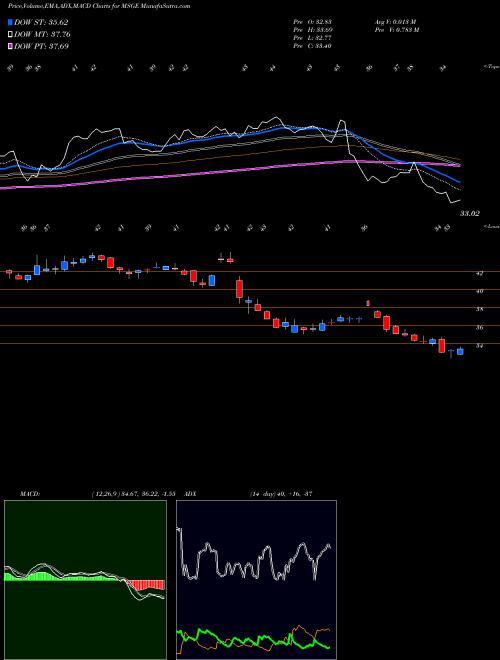 MACD charts various settings share MSGE Madison Square Garden Entertainment Corp NYSE Stock exchange 