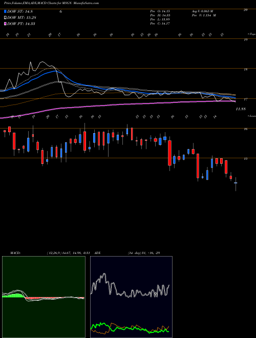 MACD charts various settings share MSGN MSG Networks Inc. NYSE Stock exchange 