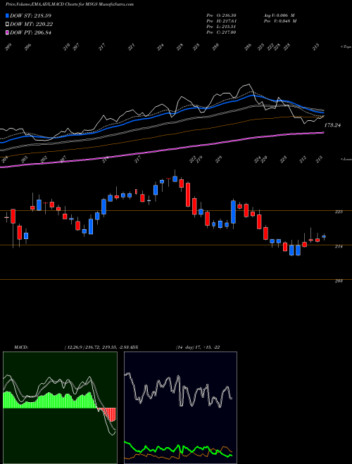 MACD charts various settings share MSGS Madison Square Garden Sports Corp NYSE Stock exchange 