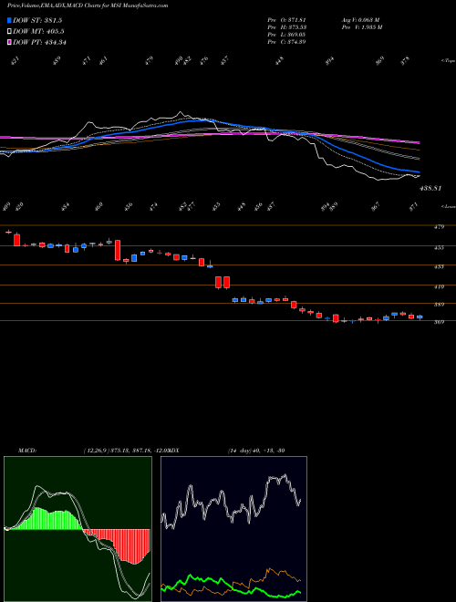MACD charts various settings share MSI Motorola Solutions, Inc. NYSE Stock exchange 