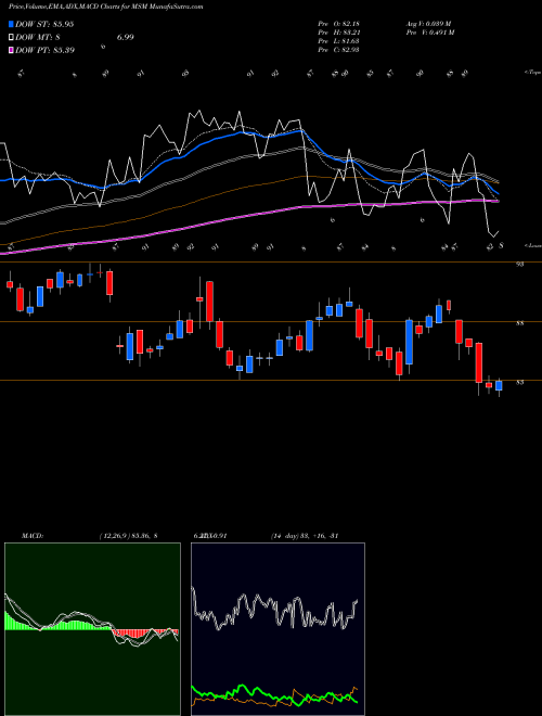 Munafa MSC Industrial Direct Company, Inc. (MSM) stock tips, volume analysis, indicator analysis [intraday, positional] for today and tomorrow